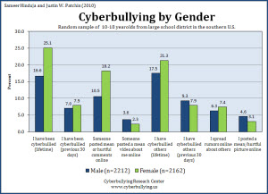 Cyberbullying by gender