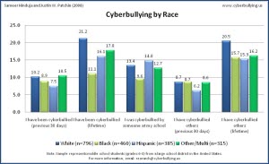 cyberbullying_by_race_2007b